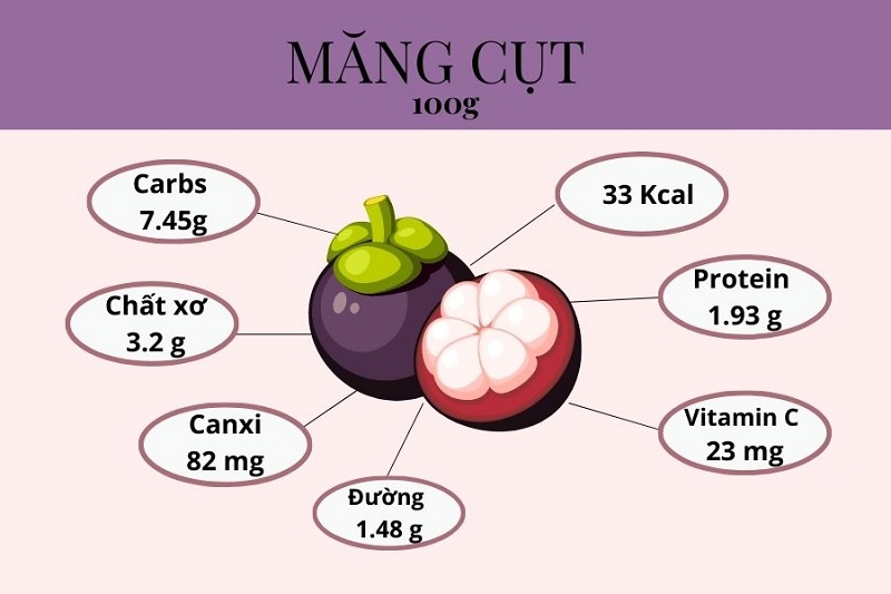 Thành phần dinh dưỡng trong măng cụt